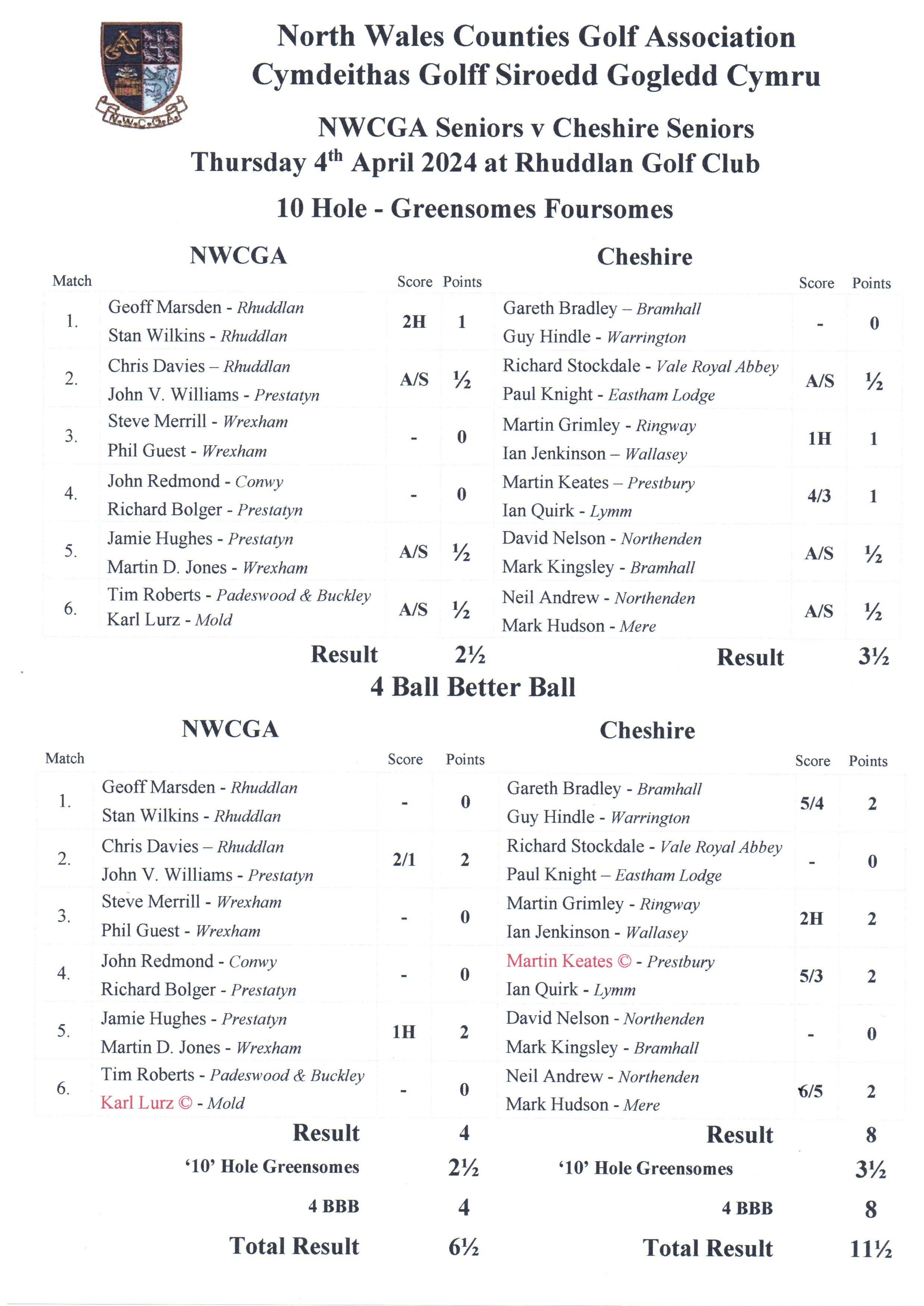 NWCGA v Cheshire Results